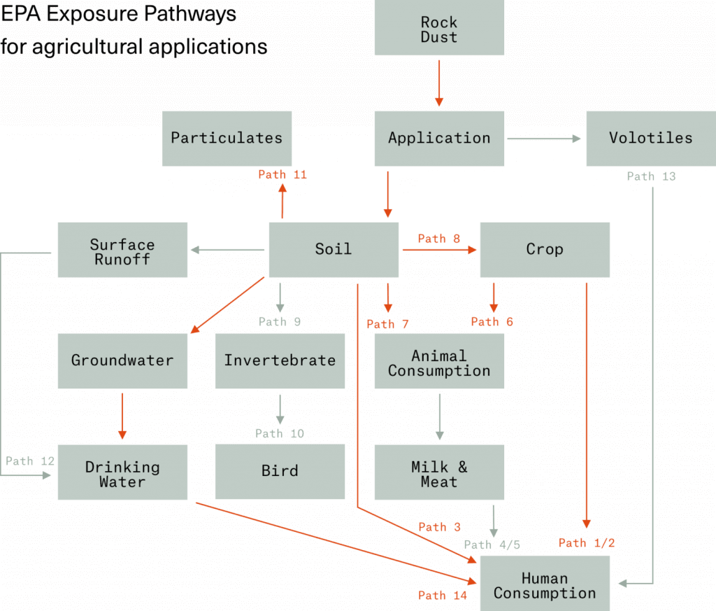 A flowchart showing the various EPA exposure pathways for agricultural applications.