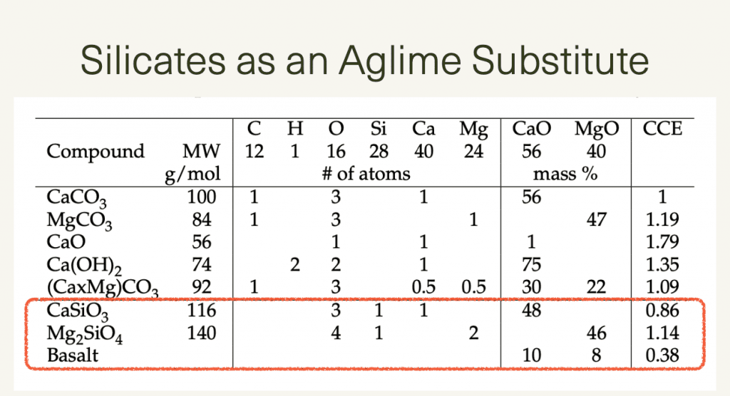 A chart showing a comparison of various silicates compared to ag lime.